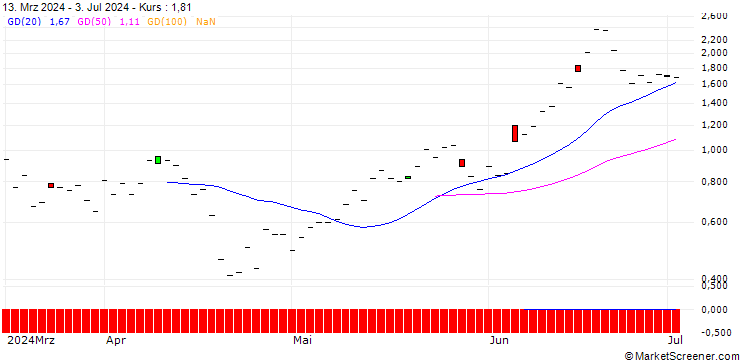 Chart JP MORGAN/CALL/TAIWAN SEMICONDUCTOR MANUFACT. ADR/260/0.1/16.01.26