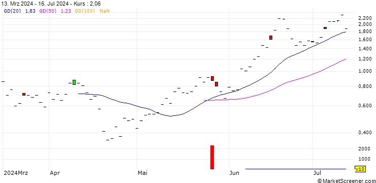 Chart JP MORGAN/CALL/TAIWAN SEMICONDUCTOR MANUFACT. ADR/270/0.1/16.01.26