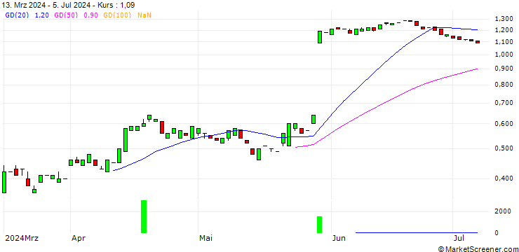 Chart MORGAN STANLEY PLC/PUT/UIPATH A/25/0.1/20.09.24