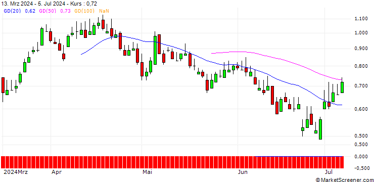 Chart DZ BANK/CALL/ZALANDO/19/0.1/20.06.25