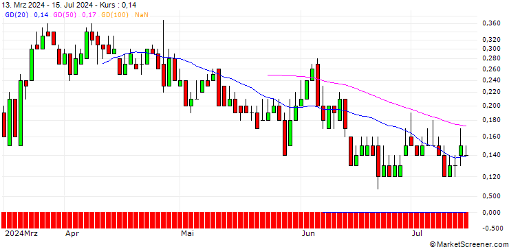 Chart DZ BANK/CALL/TRATON/40/0.1/19.12.25