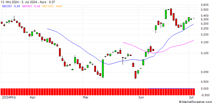 Chart BANK VONTOBEL/CALL/ORACLE/155/0.1/20.09.24