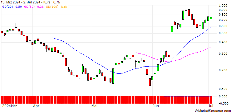 Chart BANK VONTOBEL/CALL/ORACLE/155/0.1/20.12.24