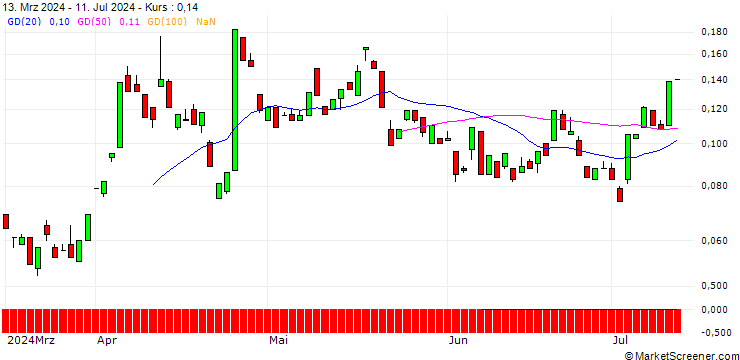 Chart BANK VONTOBEL/CALL/NEWMONT/58/0.1/17.01.25