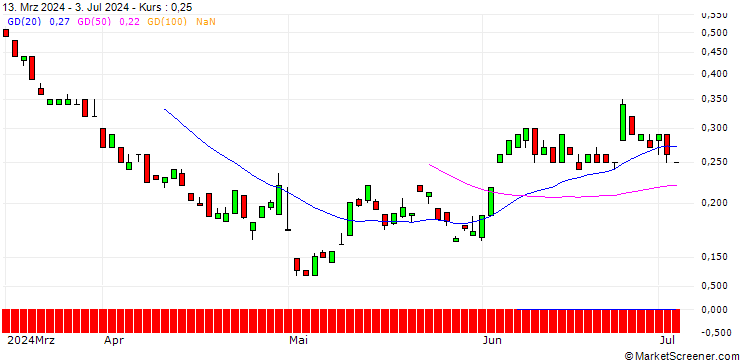 Chart BANK VONTOBEL/CALL/NOVO NORDISK ADR B/195/0.1/17.01.25