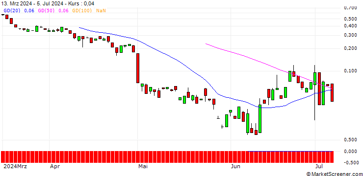 Chart BANK VONTOBEL/CALL/LINDE/600/0.1/17.01.25