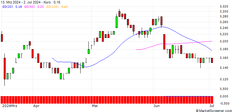 Chart SG/CALL/VONOVIA SE/37/0.1/19.12.25