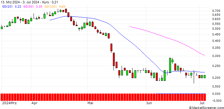 Chart SG/PUT/BILFINGER SE/45/0.1/20.12.24