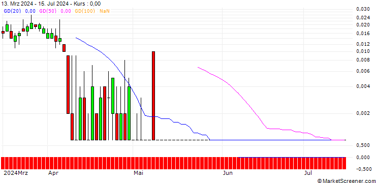 Chart SG/CALL/ALLIANZ/390/0.1/20.09.24