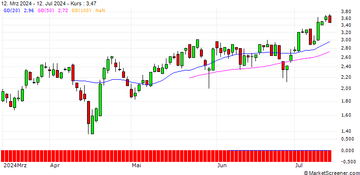 Chart SG/CALL/BANK OF AMERICA/42/1/21.03.25