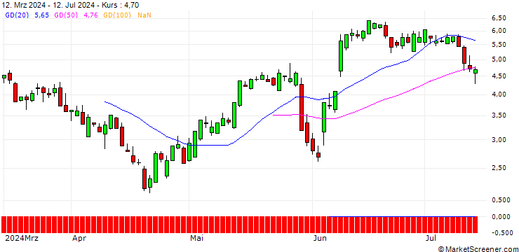 Chart SG/CALL/CROWDSTRIKE HOLDINGS A/400/0.1/21.03.25