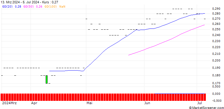 Chart JP MORGAN/PUT/FASTLY INC. A/8/0.1/19.12.25