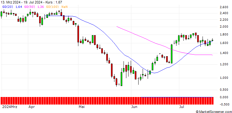 Chart JP MORGAN/PUT/MODERNA/110/0.1/20.06.25