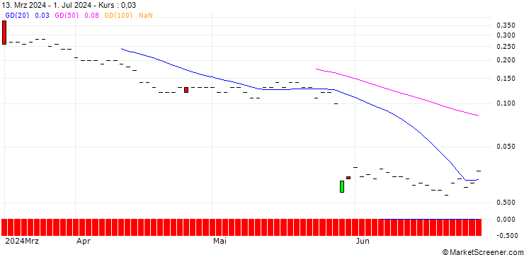 Chart JP MORGAN/CALL/UIPATH A/45/0.1/19.12.25