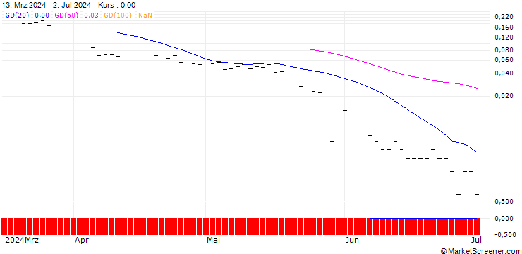 Chart JP MORGAN/CALL/ADVANCE AUTO PARTS/130/0.1/20.09.24