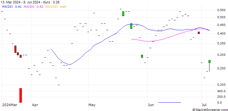 Chart JP MORGAN/CALL/SEA LTD. ADR A/80/0.1/16.08.24