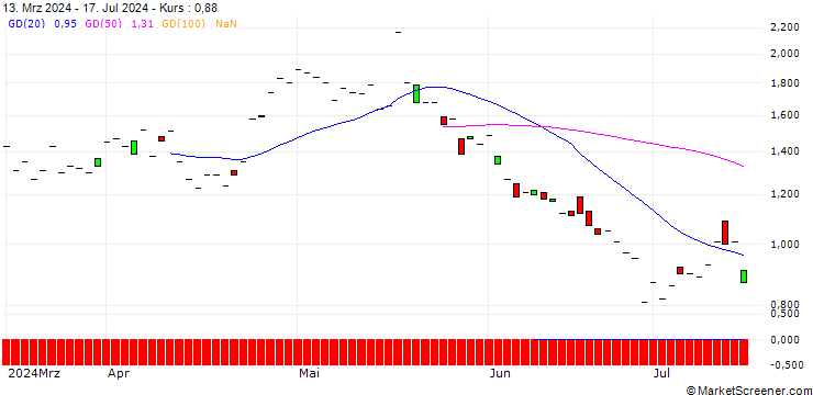 Chart JP MORGAN/CALL/IQIYI INC. ADR A/5/1/19.12.25