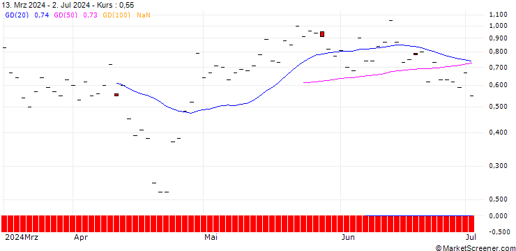 Chart JP MORGAN/CALL/NXP SEMICONDUCTORS NV/350/0.1/17.01.25
