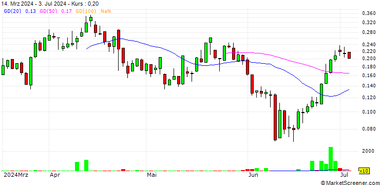 Chart UNICREDIT BANK/CALL/SAIPEM/2.4/1/18.09.24