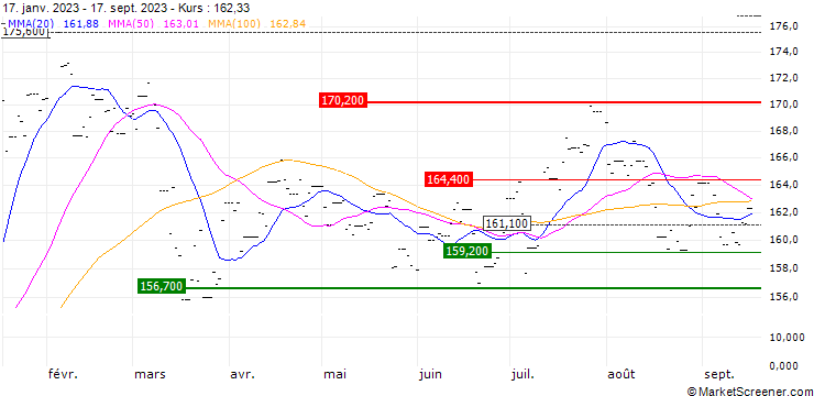 Chart Lyxor German Mid-Cap MDAX UCITS ETF - Dist - EUR
