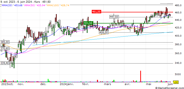 Chart Volution Group plc