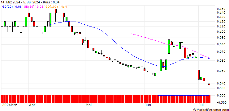 Chart SG/PUT/EUR/CAD/1.36/100/20.09.24