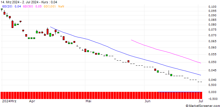 Chart SG/CALL/EUR/CAD/1.64/100/20.09.24