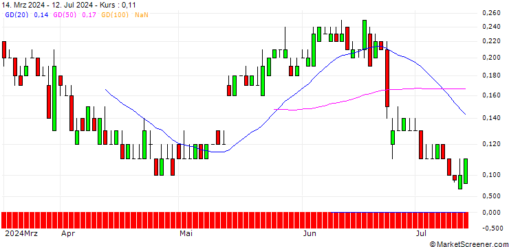 Chart SG/CALL/MERCK/240/0.1/21.03.25