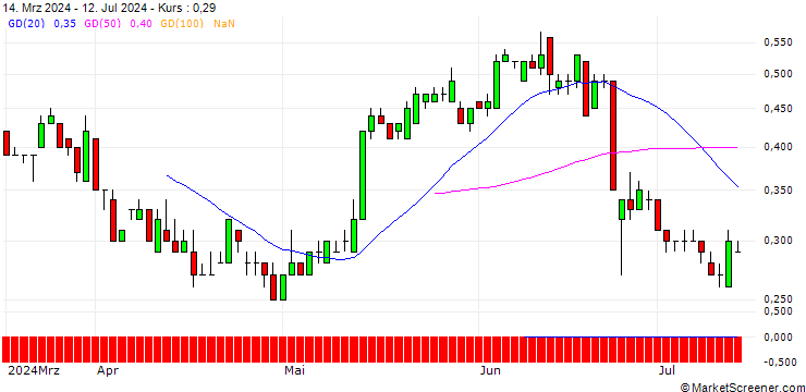 Chart SG/CALL/MERCK/240/0.1/19.09.25