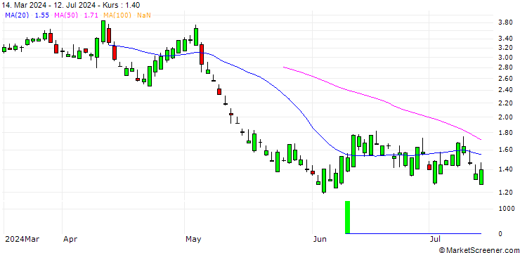 Chart SG/CALL/AXON ENTERPRISE/380/0.1/21.03.25
