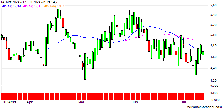 Chart SG/PUT/AXON ENTERPRISE/300/0.1/19.09.25