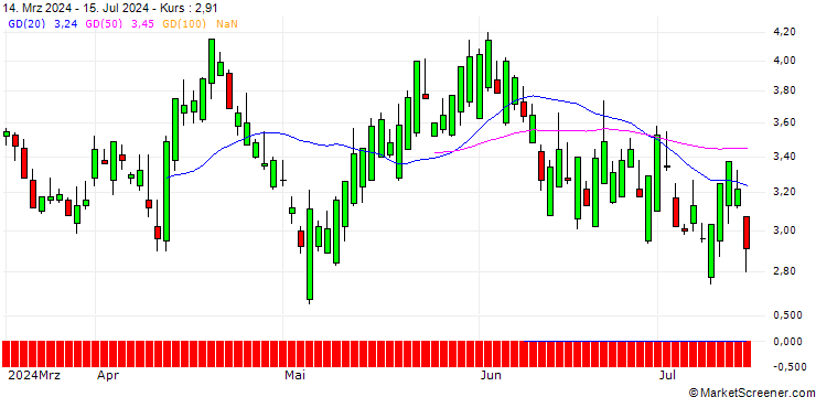 Chart SG/PUT/AXON ENTERPRISE/300/0.1/17.01.25