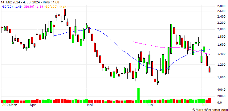 Chart SG/PUT/EURO STOXX 50/5000/0.01/20.09.24