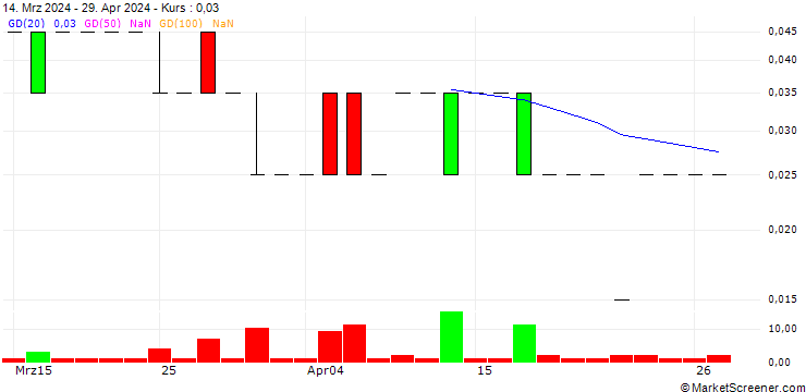 Chart SG/CALL/WALMART/73.33/0.1/20.09.24