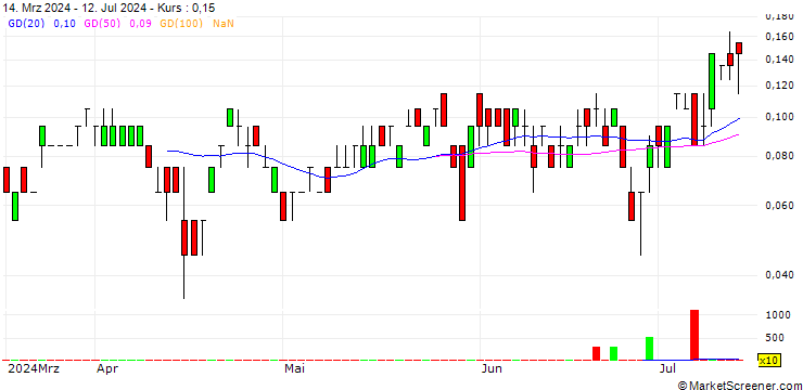 Chart SG/CALL/BANK OF AMERICA/42.5/0.1/20.09.24