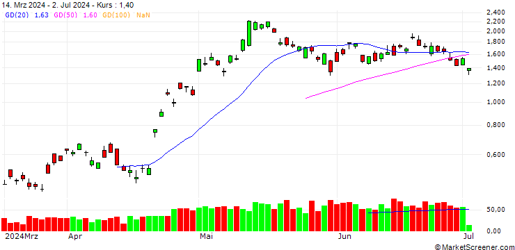 Chart SG/CALL/TENCENT HOLDINGS/317/0.2/20.09.24