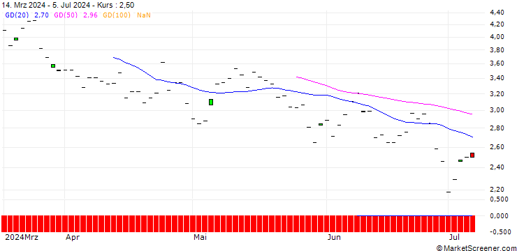 Chart CITI/CALL/VISA/285/0.1/18.12.25