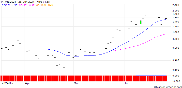 Chart JP MORGAN/CALL/NVIDIA/1920/0.01/19.12.25