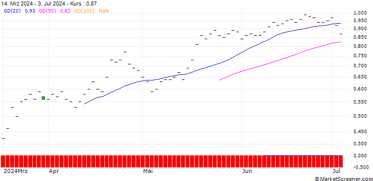 Chart JP MORGAN/PUT/LI AUTO ADR/26/0.1/20.06.25