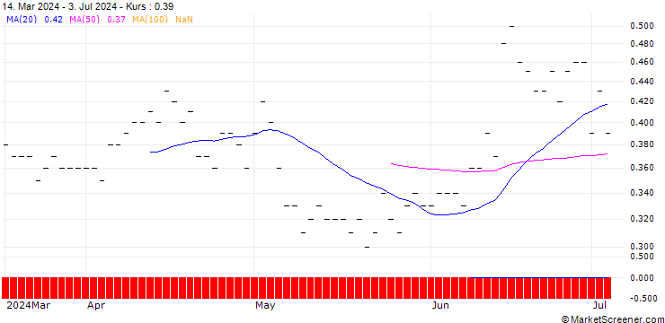 Chart JP MORGAN/PUT/AXA S.A./32/0.1/19.12.25