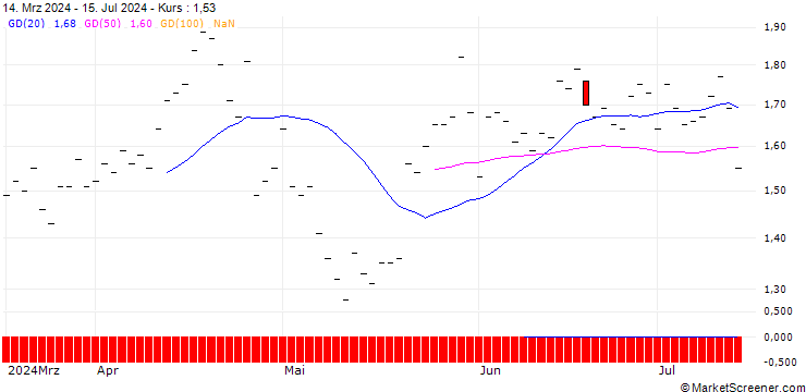 Chart JP MORGAN/PUT/UNION PACIFIC/210/0.1/19.12.25