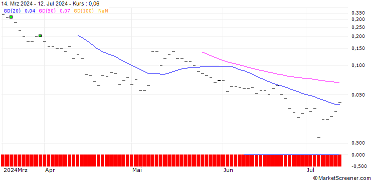 Chart BNP/CALL/EQUINIX/1050/0.01/20.12.24