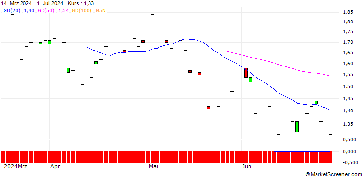 Chart BNP/PUT/VAT GROUP/600/0.01/20.06.25
