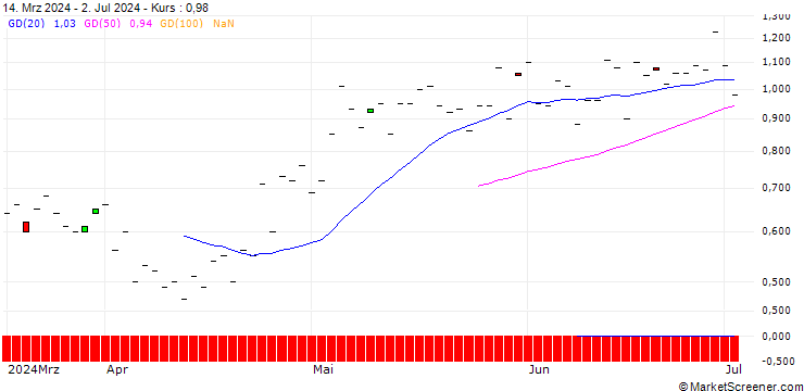Chart BNP/CALL/TEXAS ROADHOUSE/180/0.1/20.12.24