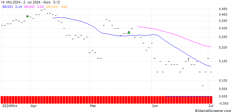 Chart BNP/CALL/EMERSON ELECTRIC/130/0.1/20.12.24