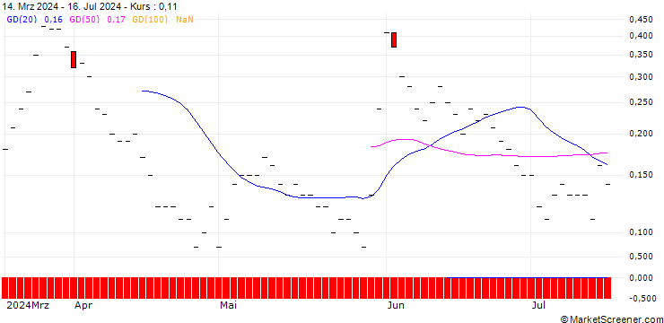 Chart BNP/CALL/GAP INC./30/0.1/20.12.24