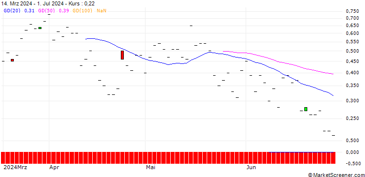 Chart BNP/CALL/PULTE GROUP/140/0.1/20.12.24