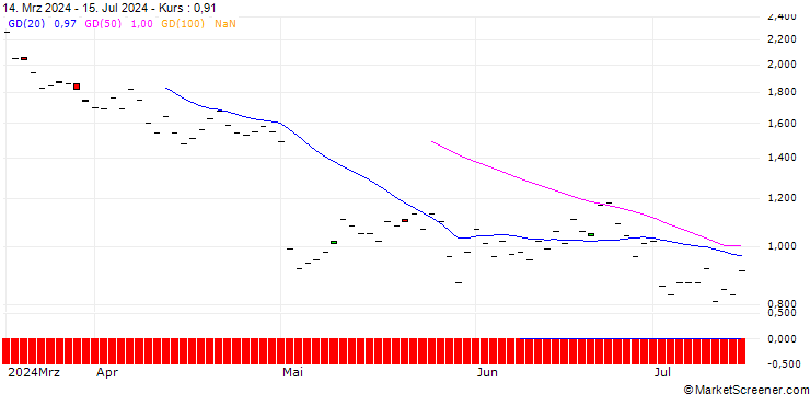 Chart BNP/CALL/LINDE/600/0.1/16.01.26
