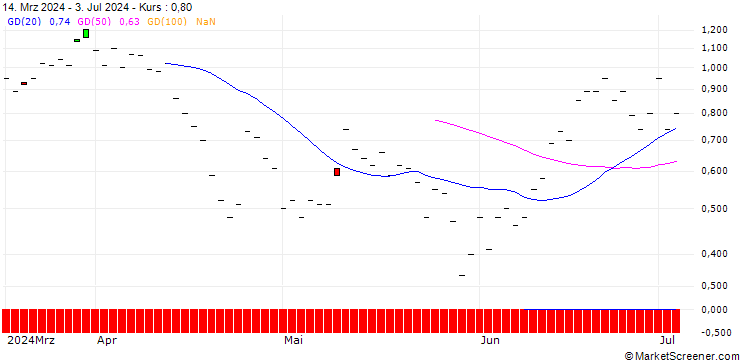 Chart BNP/CALL/HILTON WORLDWIDE/240/0.1/17.01.25