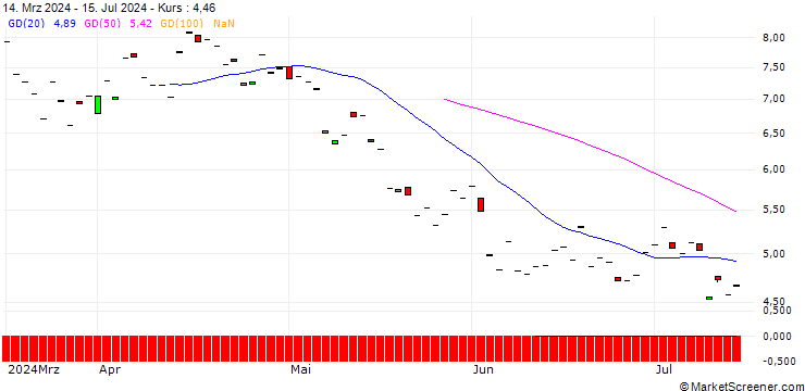 Chart BNP/PUT/GIVAUDAN/4500/0.01/20.06.25